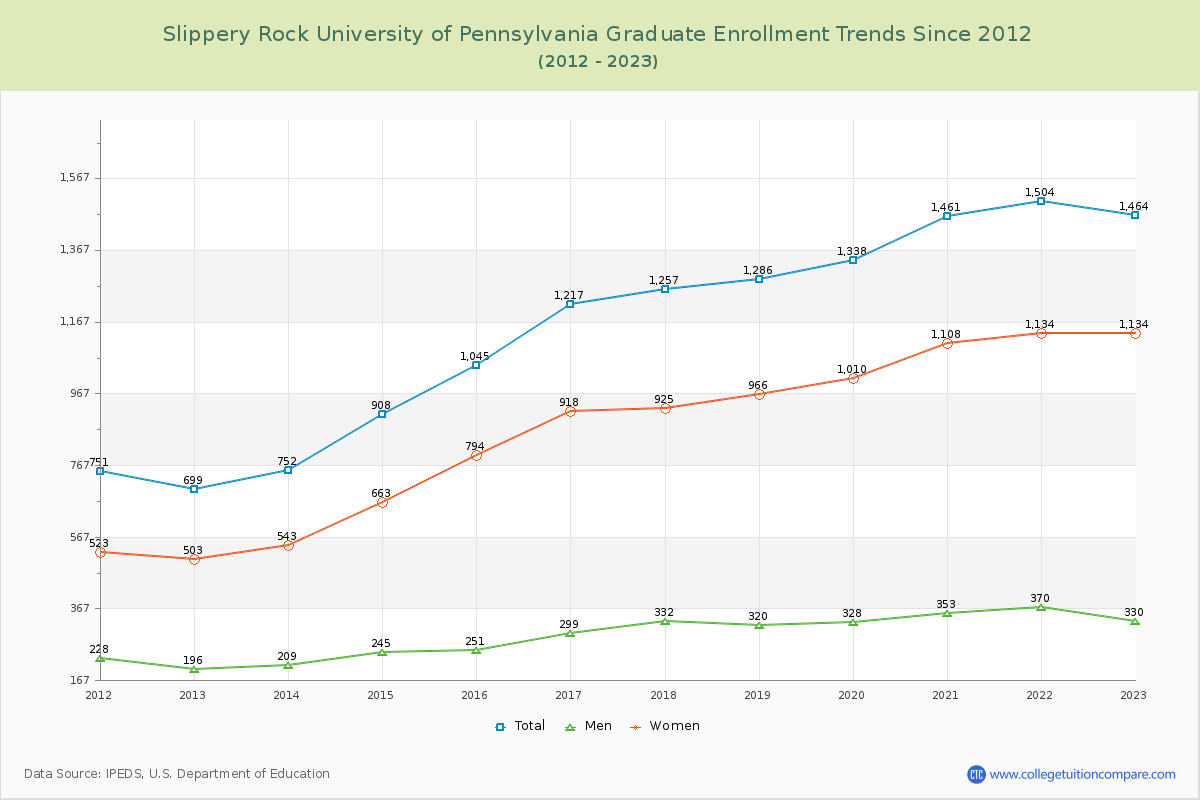 Slippery Rock University of Pennsylvania Graduate Enrollment Trends Chart