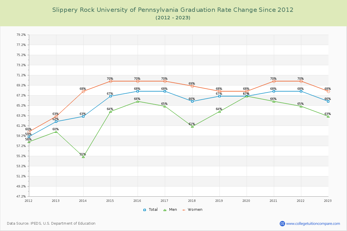 Slippery Rock University of Pennsylvania Graduation Rate Changes Chart