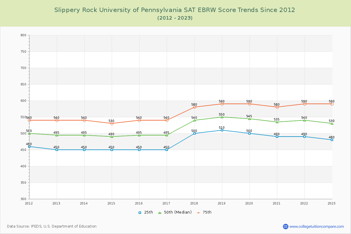 Slippery Rock University of Pennsylvania SAT EBRW (Evidence-Based Reading and Writing) Trends Chart