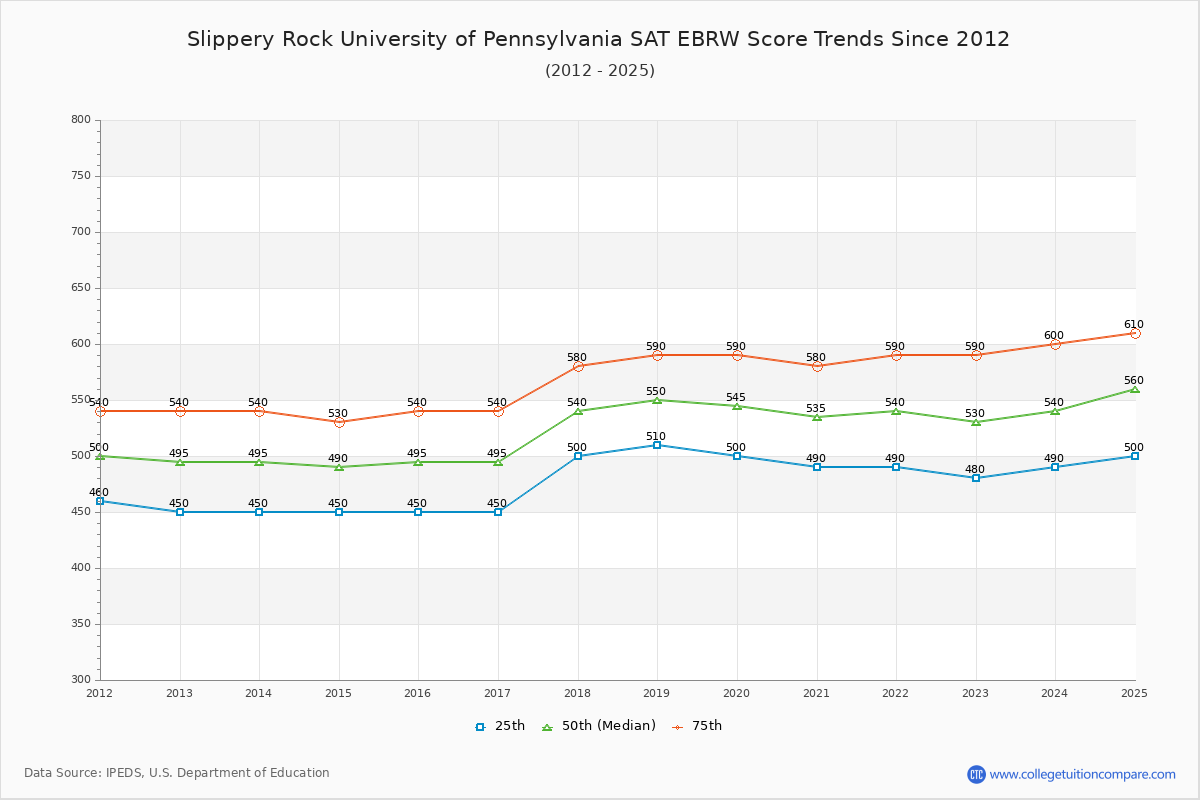 Slippery Rock University of Pennsylvania SAT EBRW (Evidence-Based Reading and Writing) Trends Chart