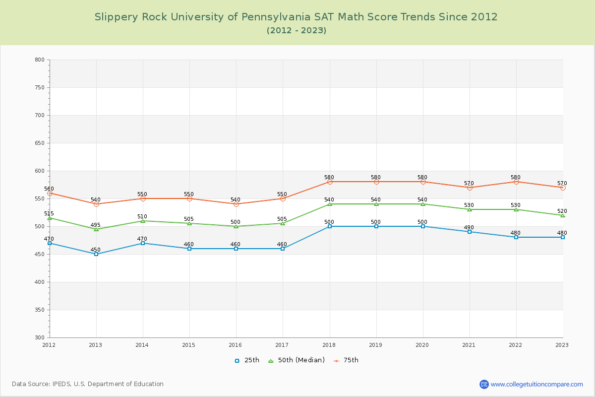 Slippery Rock University of Pennsylvania SAT Math Score Trends Chart