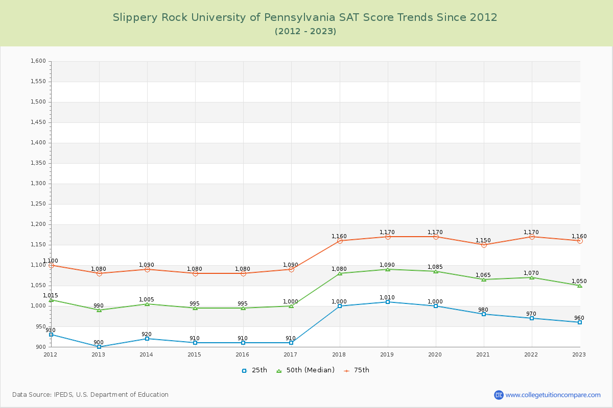Slippery Rock University of Pennsylvania SAT Score Trends Chart