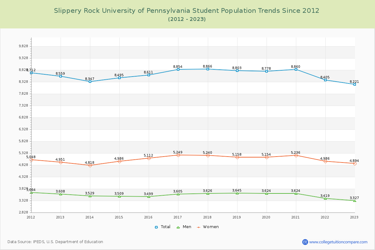 Slippery Rock University of Pennsylvania Enrollment Trends Chart