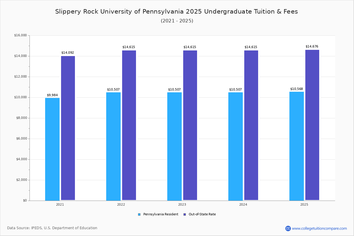 Slippery Rock University of Pennsylvania Tuition & Fees, Net Price