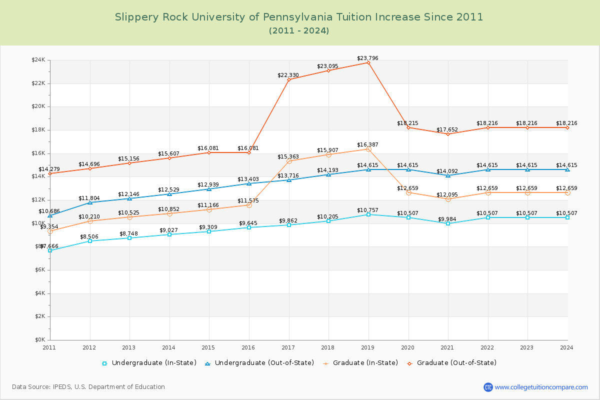 Slippery Rock University of Pennsylvania Tuition & Fees Changes Chart