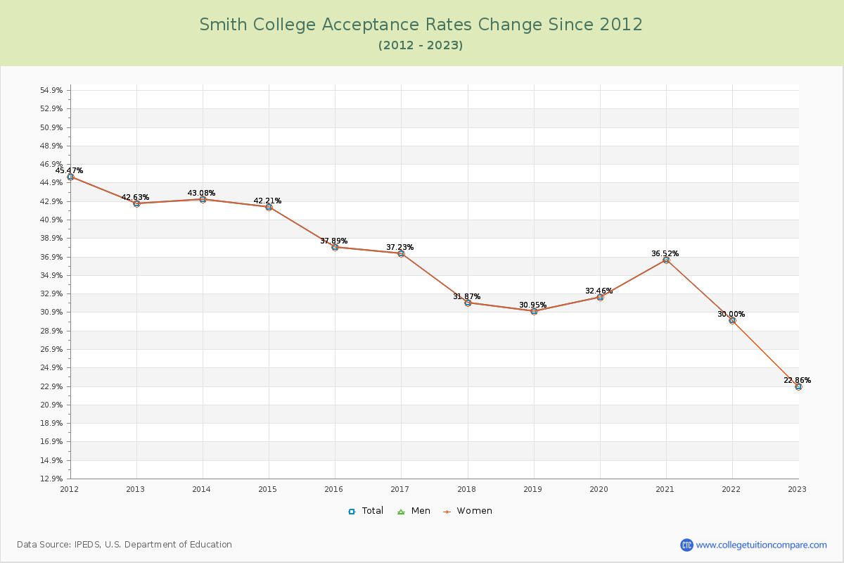 Smith College Acceptance Rate Changes Chart