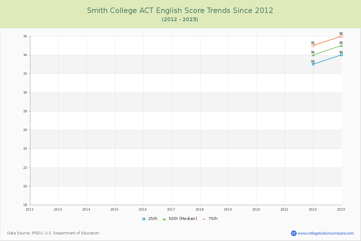 Smith College ACT English Trends Chart