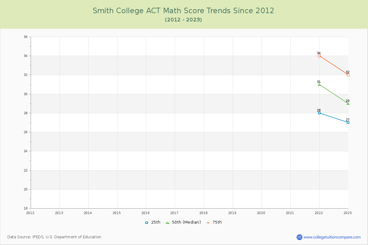 Smith College ACT Math Score Trends Chart