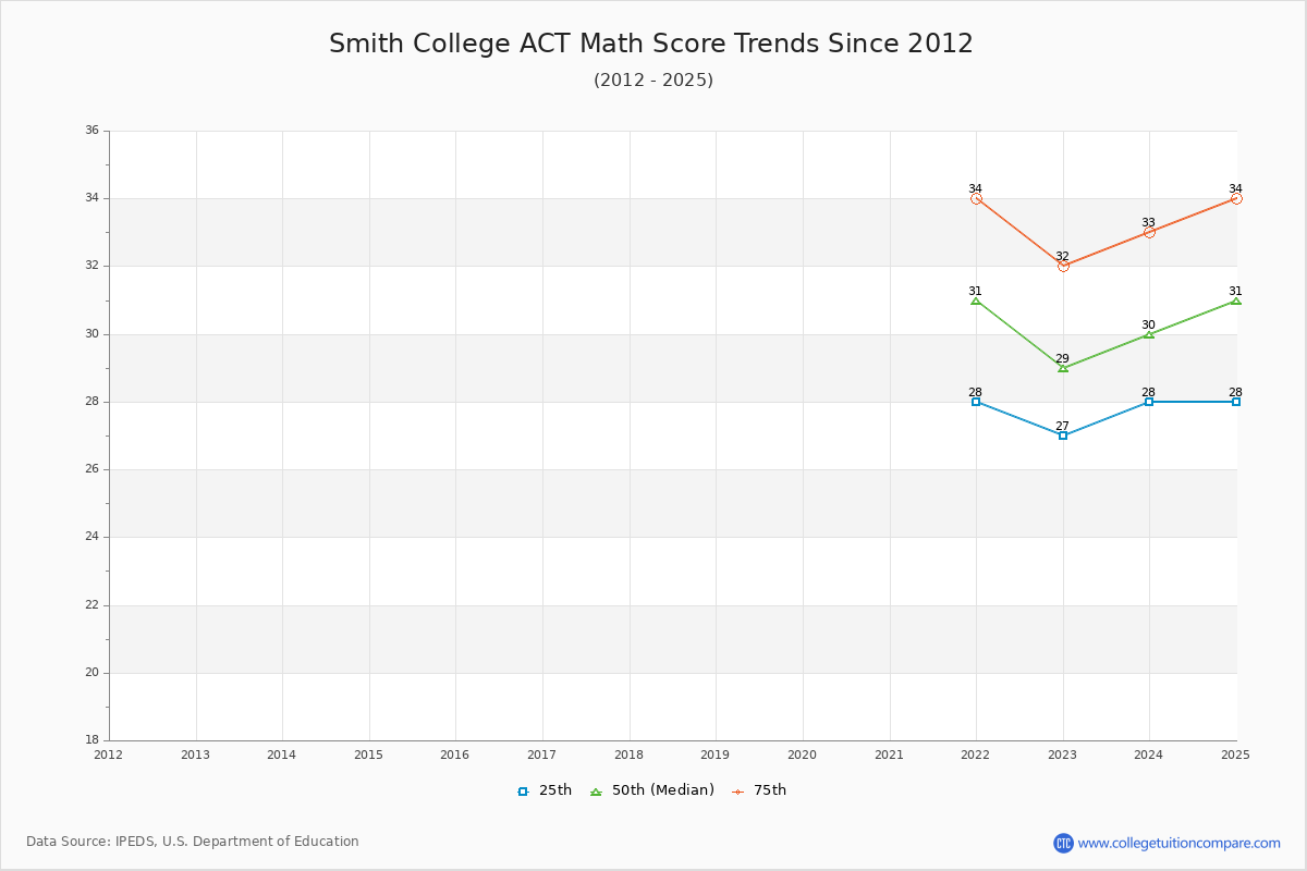 Smith College ACT Math Score Trends Chart