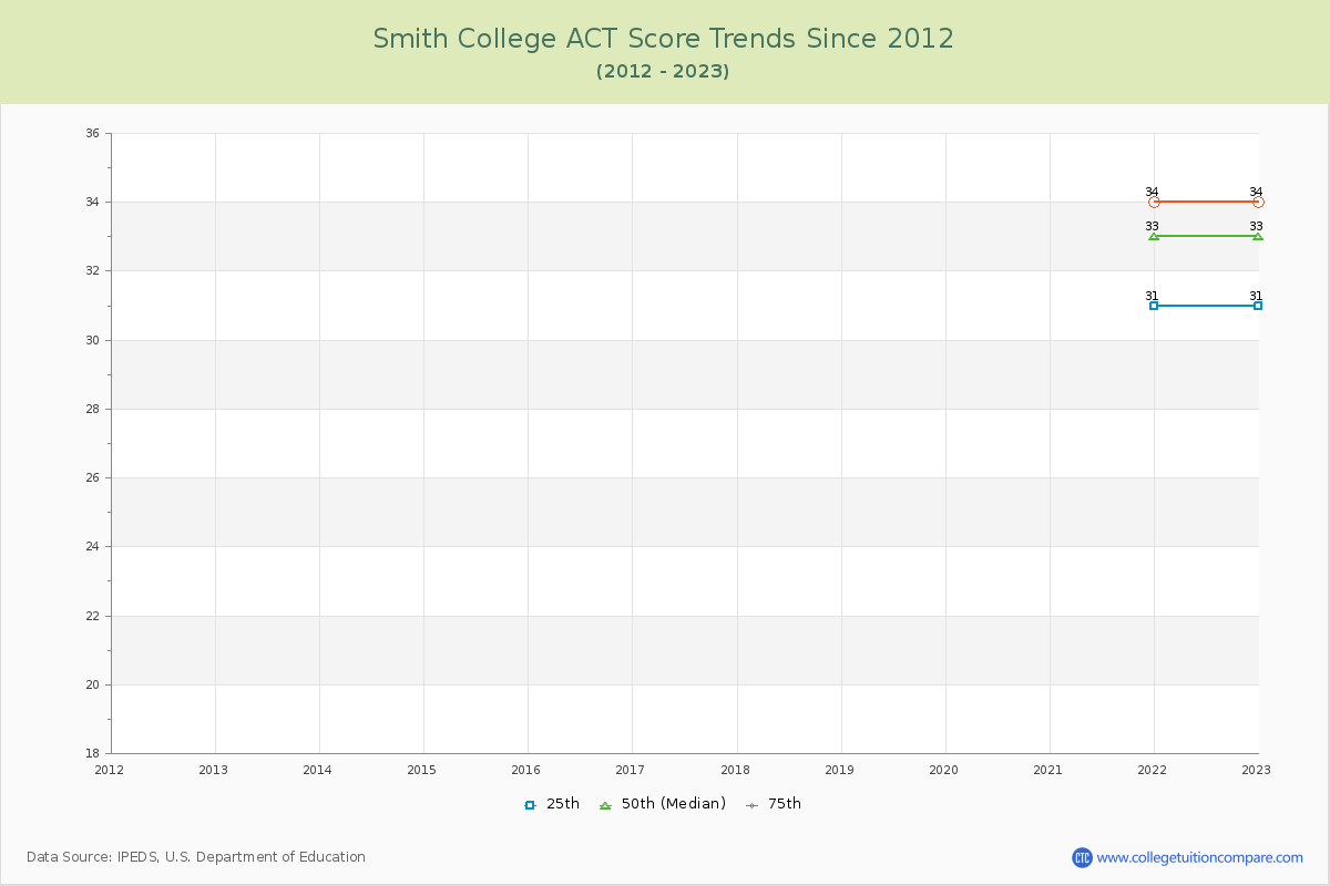 Smith College ACT Score Trends Chart