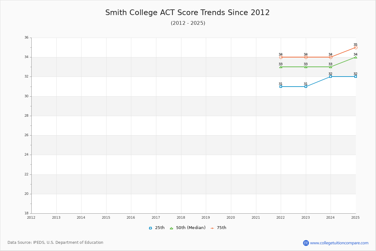 Smith College ACT Score Trends Chart