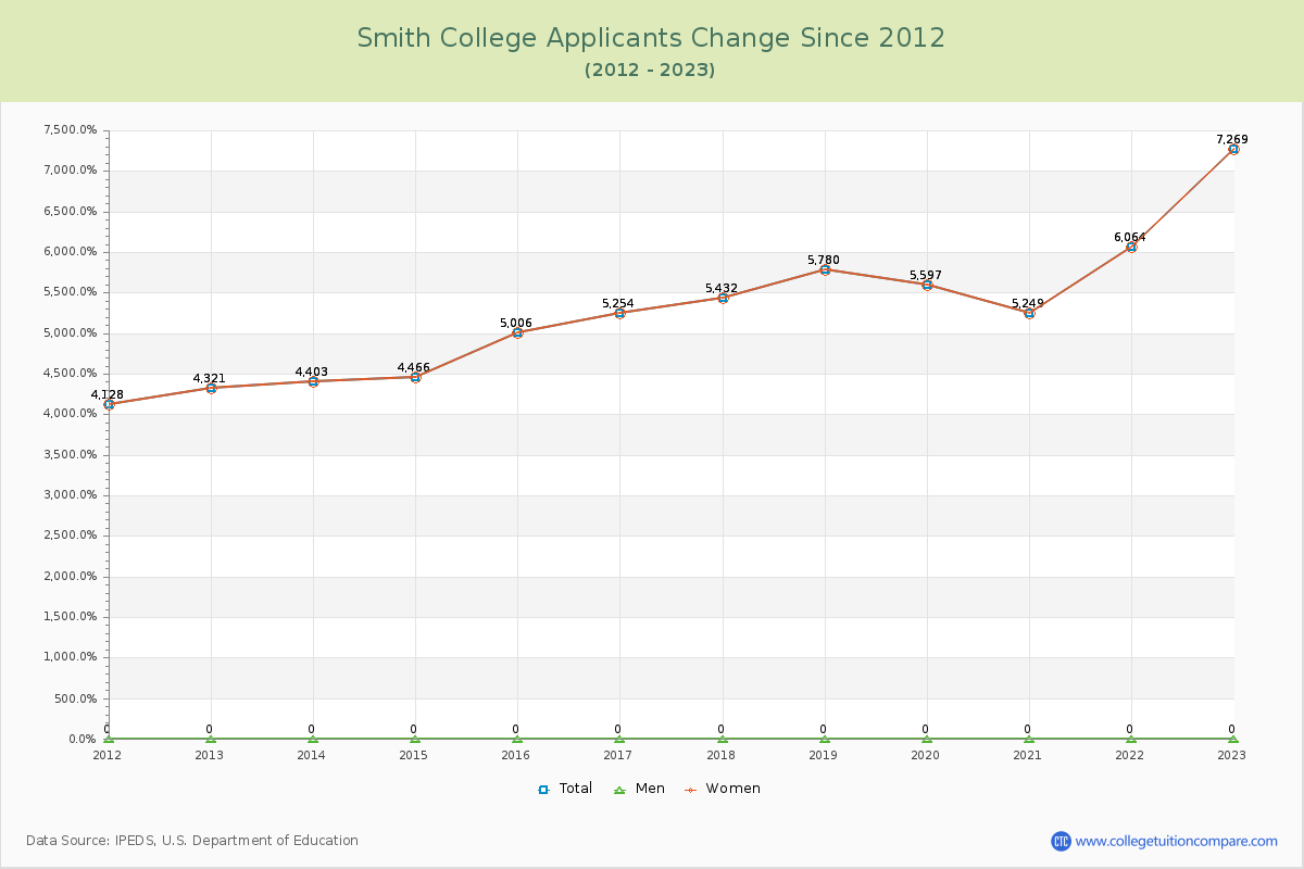 Smith College Number of Applicants Changes Chart