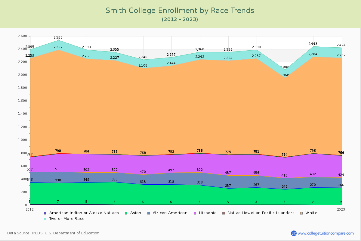 Smith College Enrollment by Race Trends Chart