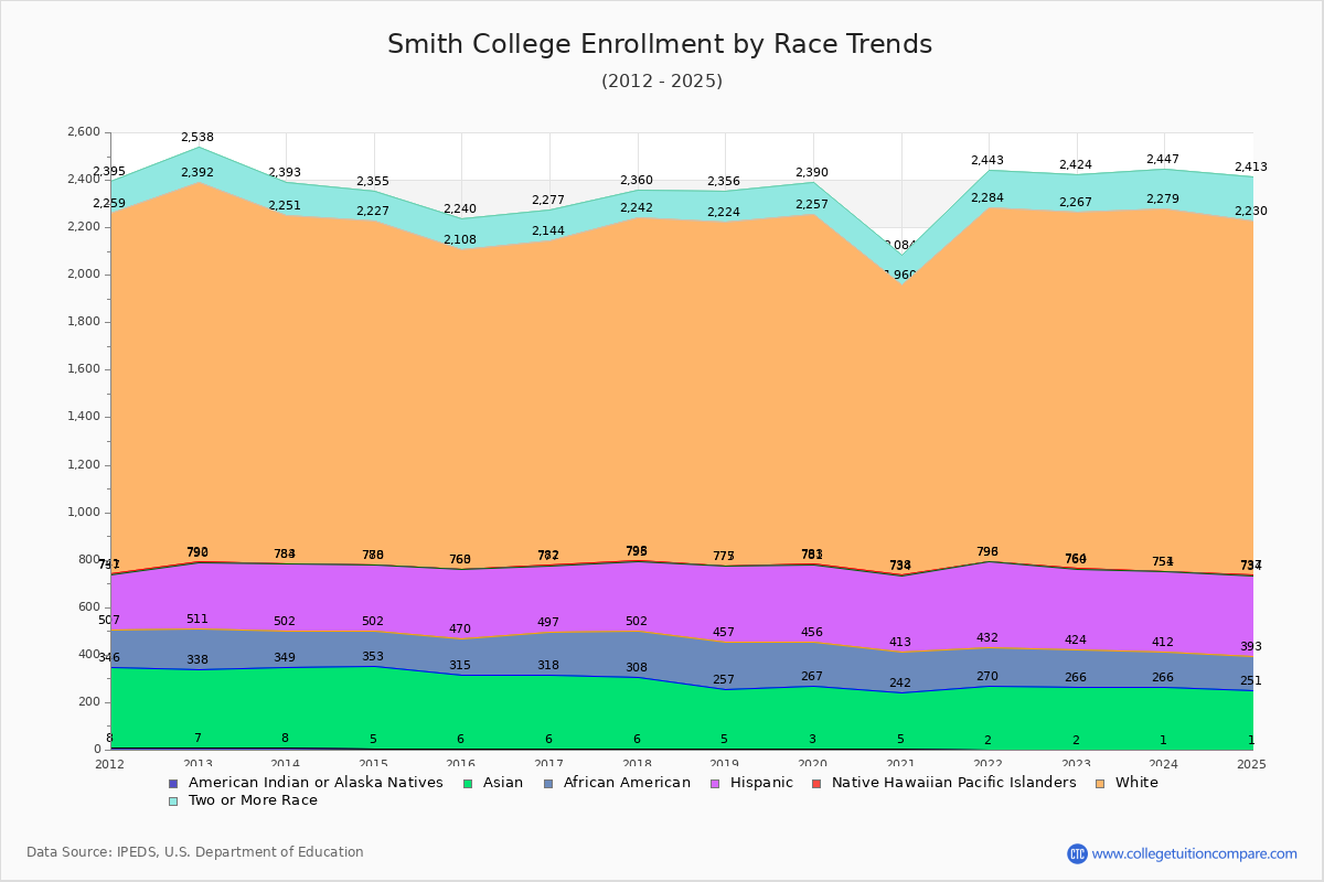 Smith College Enrollment by Race Trends Chart