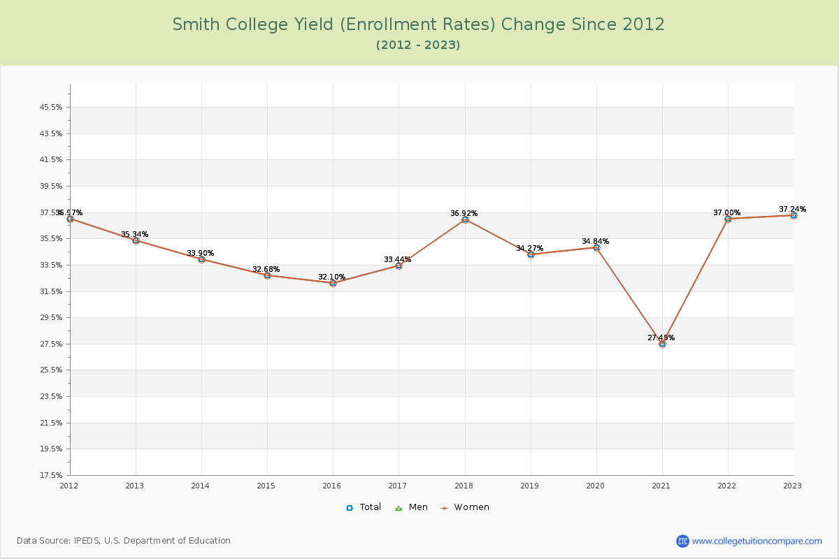 Smith College Yield (Enrollment Rate) Changes Chart