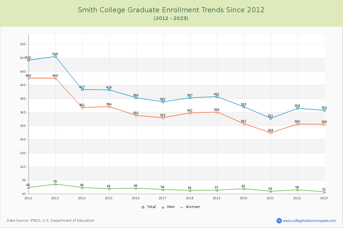 Smith College Graduate Enrollment Trends Chart