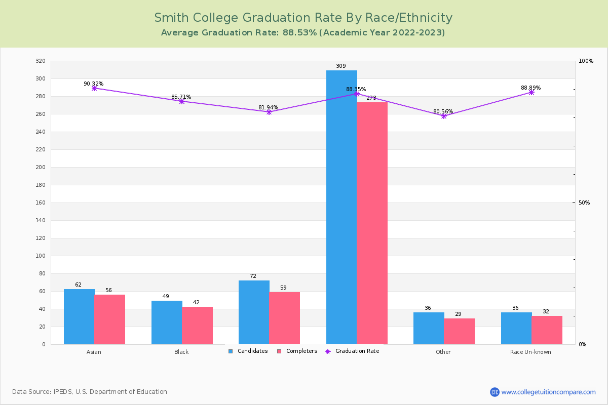 Smith College graduate rate by race