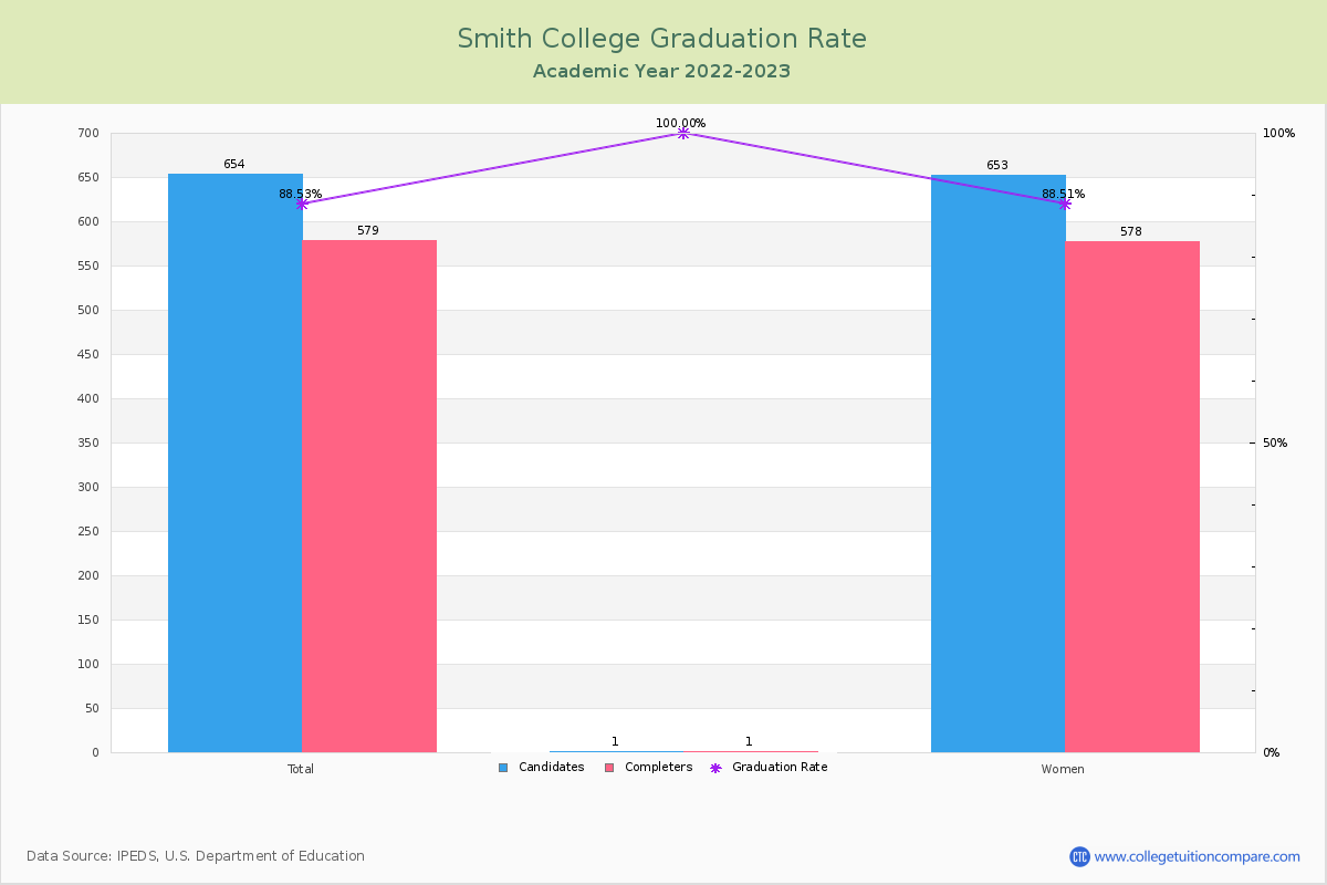Smith College graduate rate