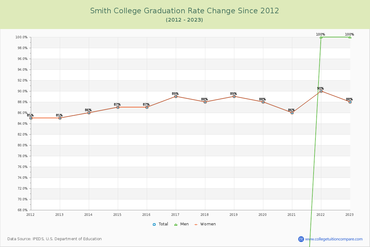 Smith College Graduation Rate Changes Chart