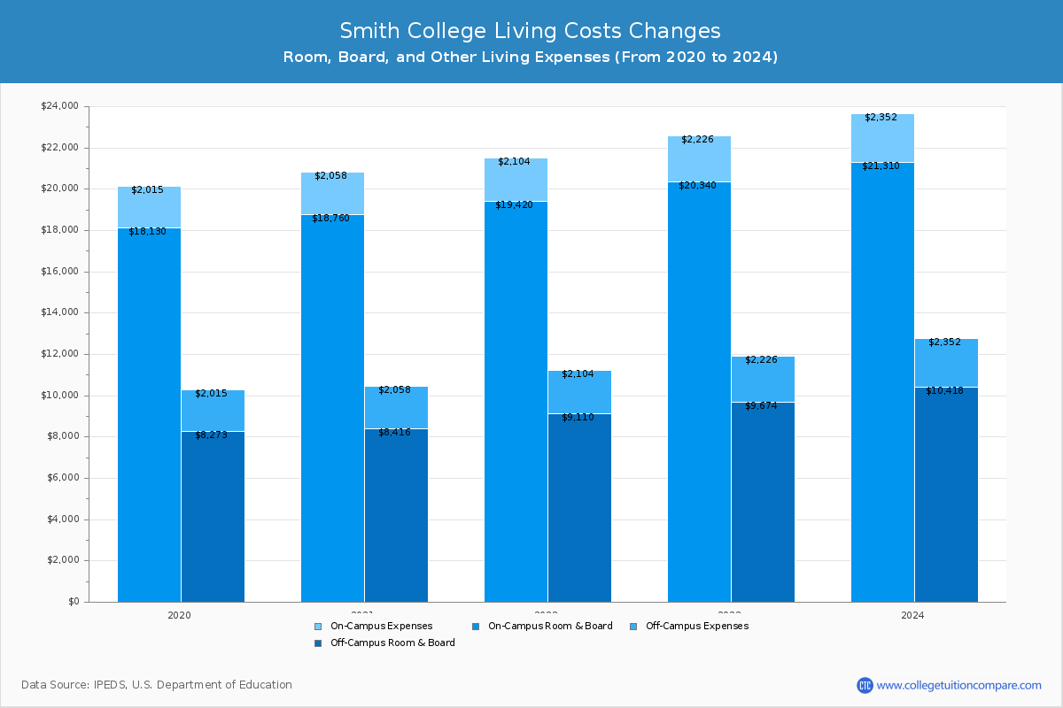 Smith College Tuition & Fees, Net Price