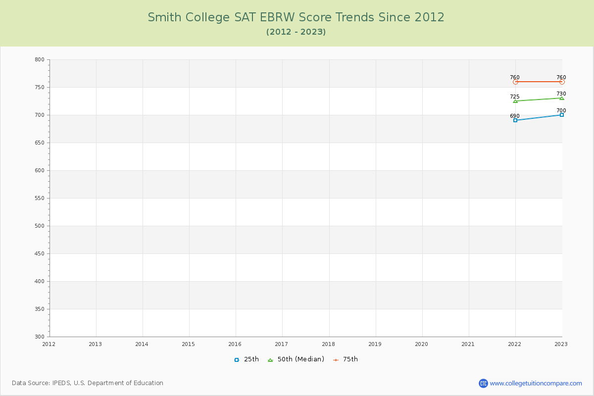 Smith College SAT EBRW (Evidence-Based Reading and Writing) Trends Chart