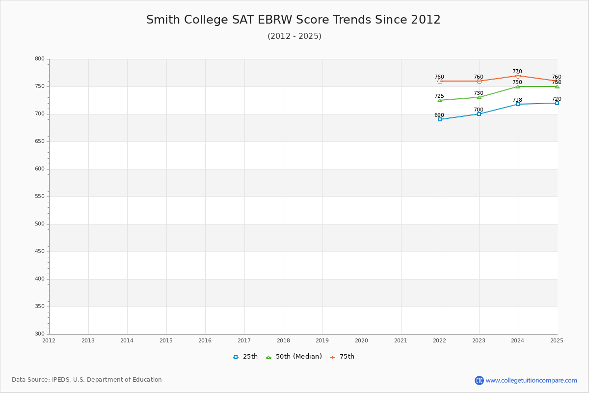 Smith College SAT EBRW (Evidence-Based Reading and Writing) Trends Chart