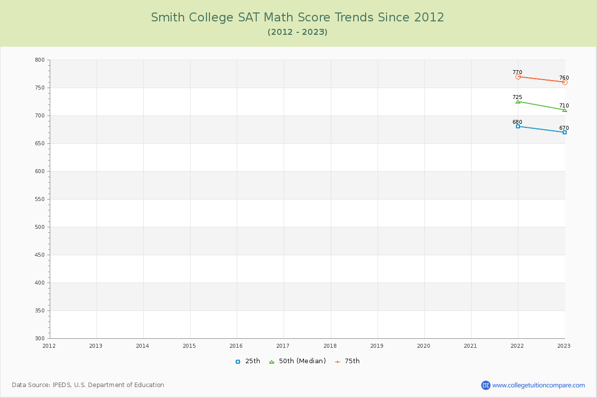 Smith College SAT Math Score Trends Chart