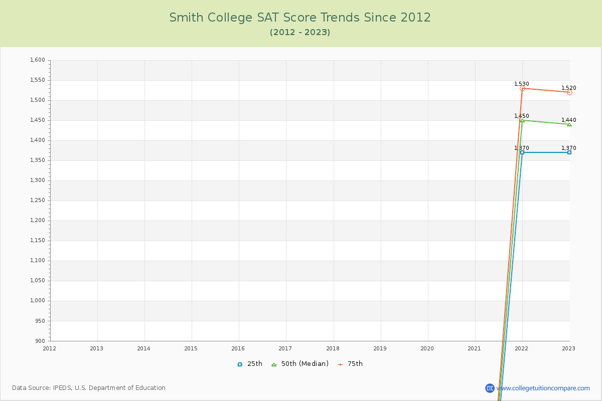 Smith College SAT Score Trends Chart