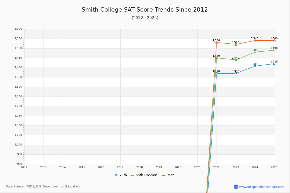 Smith College SAT Score Trends Chart