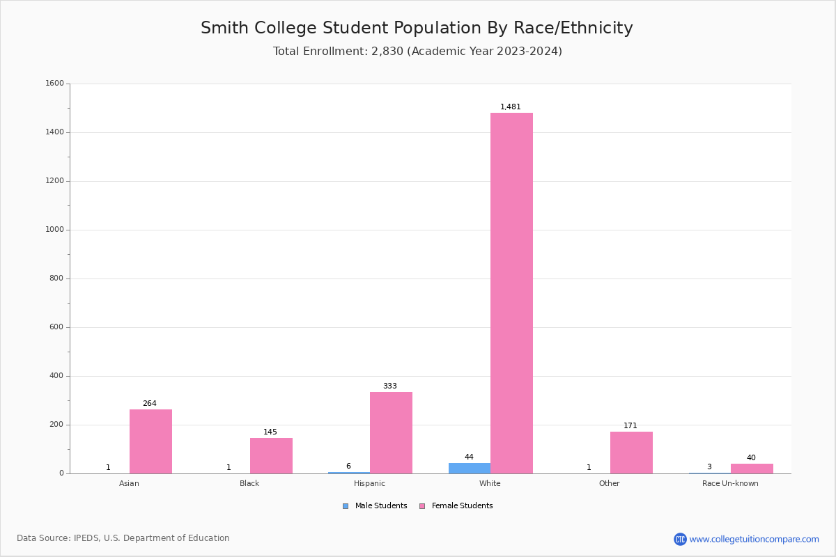 Smith College Student Population and Demographics