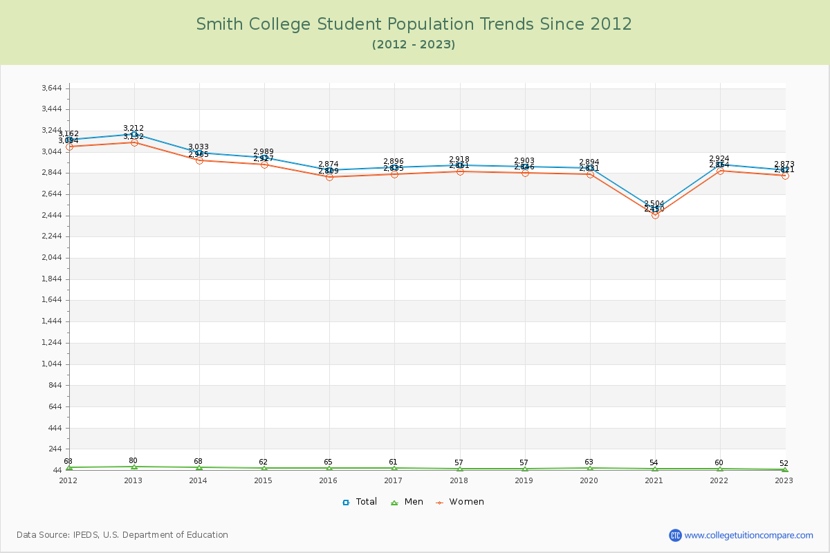 Smith College Enrollment Trends Chart