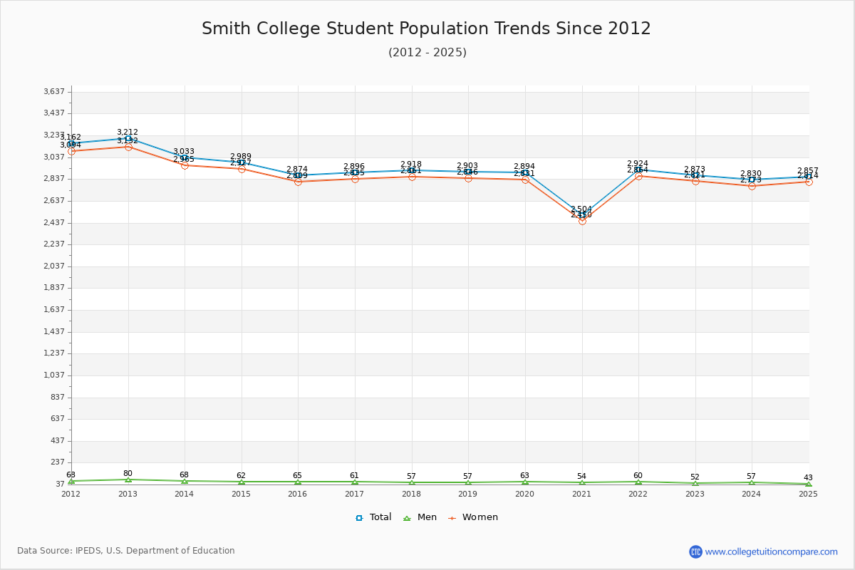 Smith College Enrollment Trends Chart