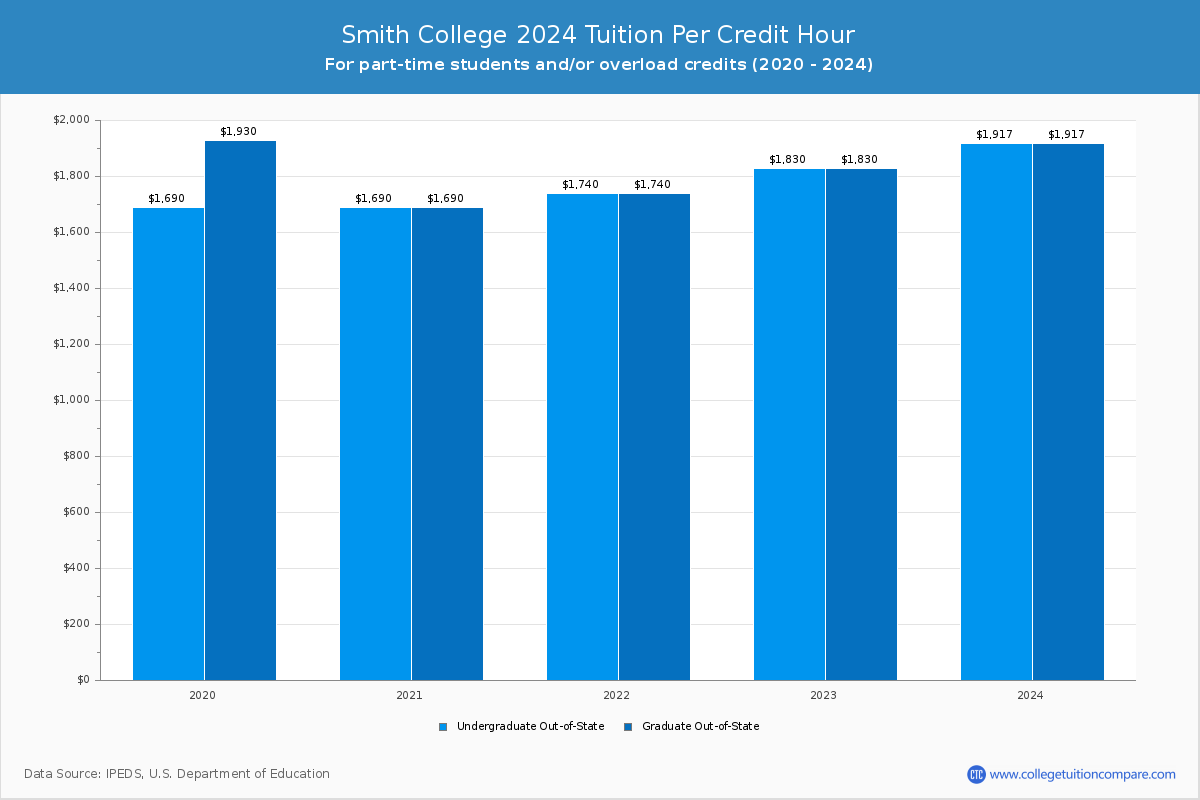 Smith College - Tuition per Credit Hour