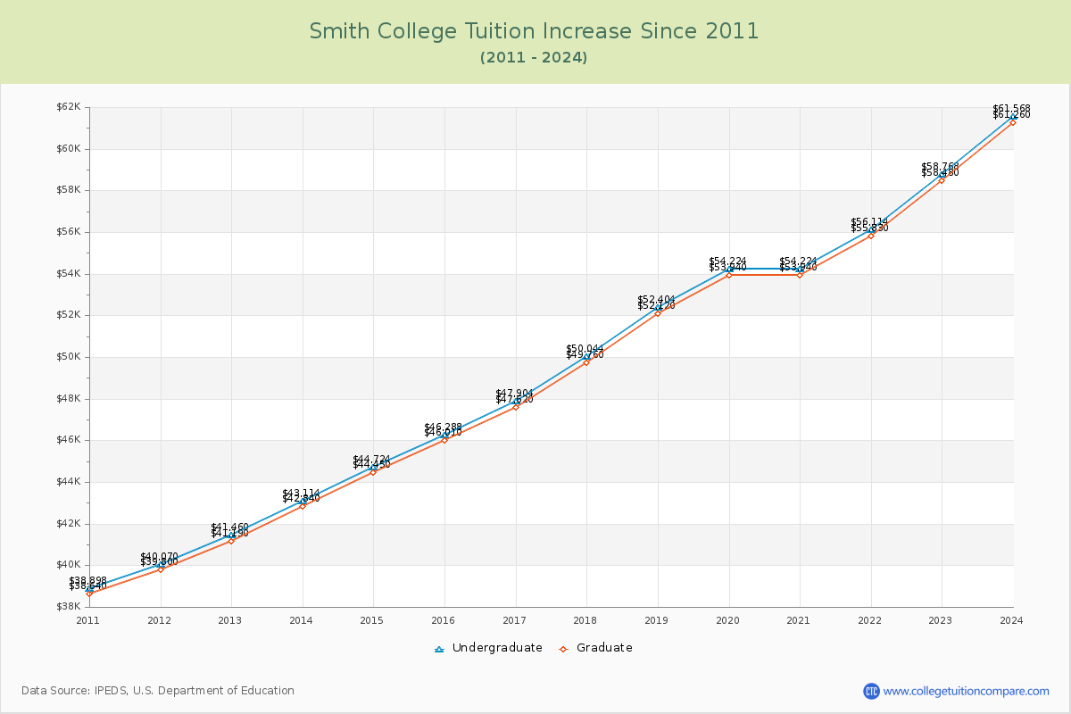 Smith College Tuition & Fees Changes Chart