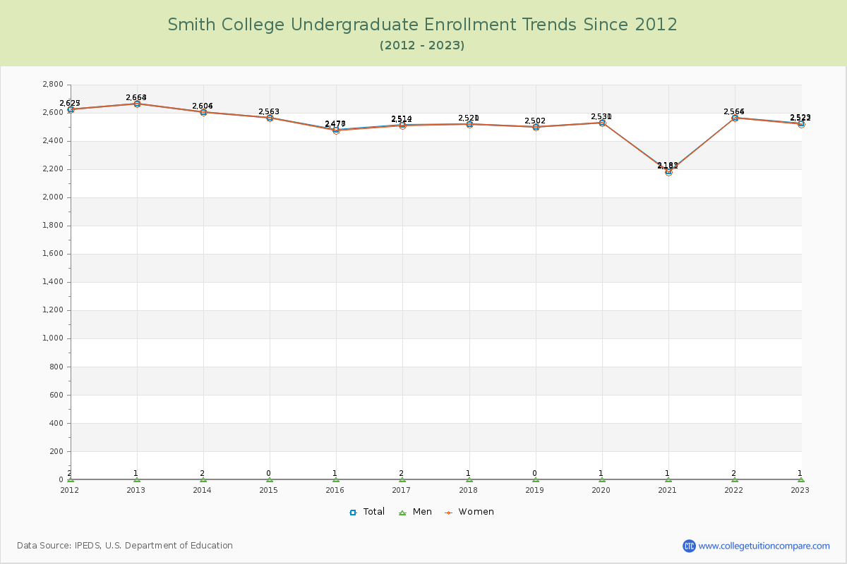 Smith College Undergraduate Enrollment Trends Chart