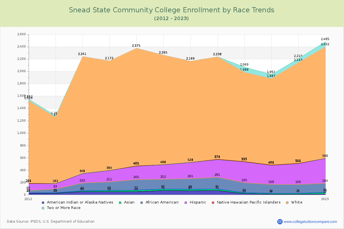 Snead State Community College Enrollment by Race Trends Chart