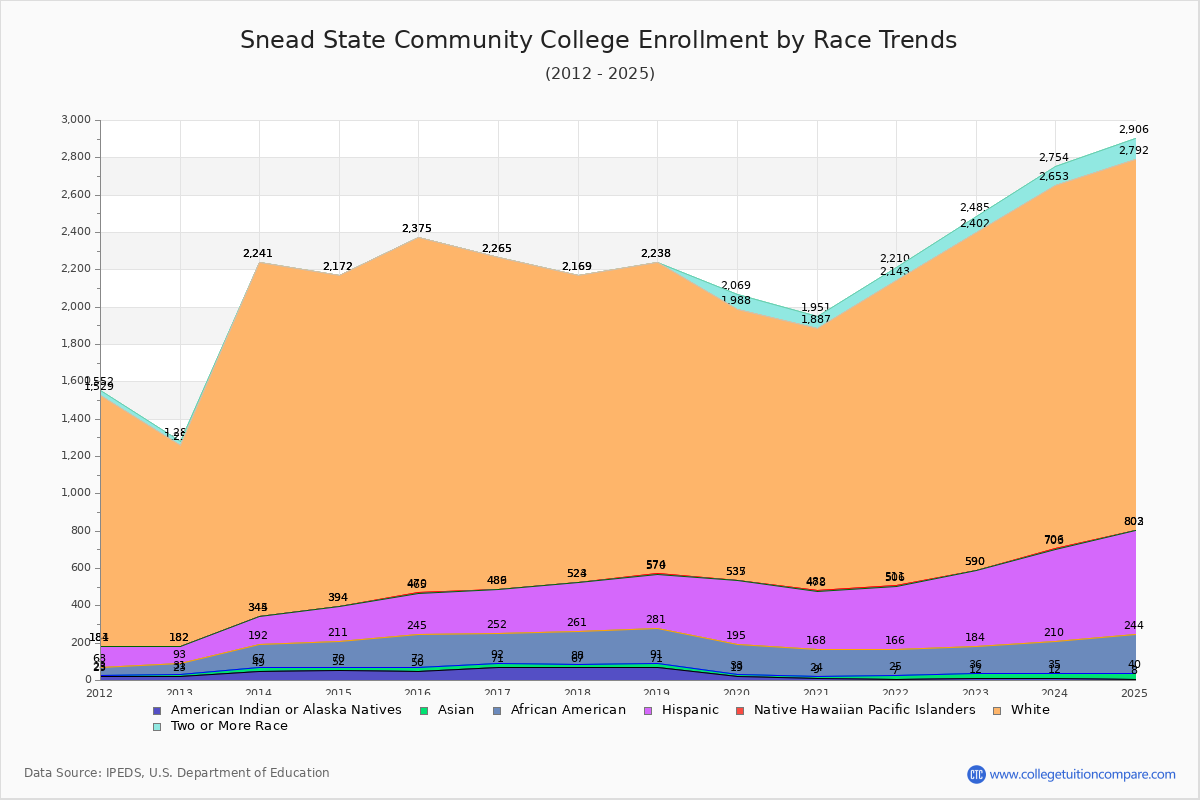 Snead State Community College Enrollment by Race Trends Chart