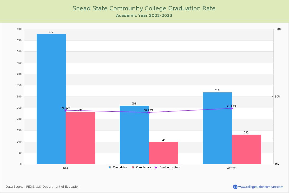 Snead State Community College graduate rate
