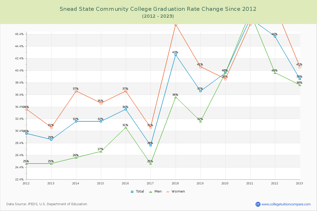 Snead State Community College Graduation Rate Changes Chart
