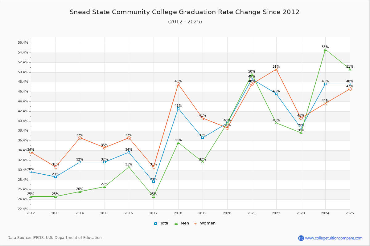 Snead State Community College Graduation Rate Changes Chart