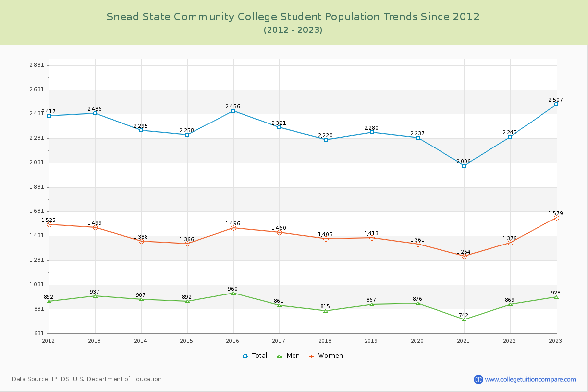 Snead State Community College Enrollment Trends Chart
