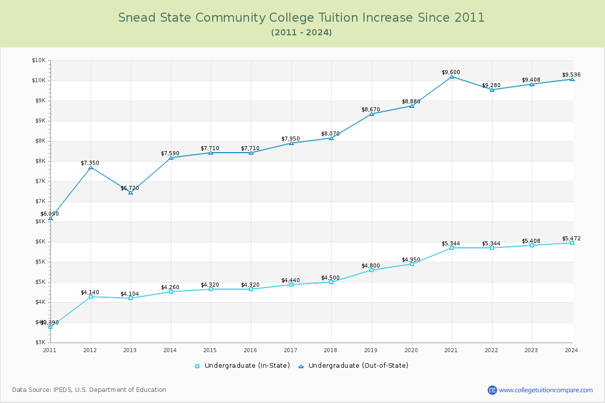 Snead State Community College Tuition & Fees Changes Chart