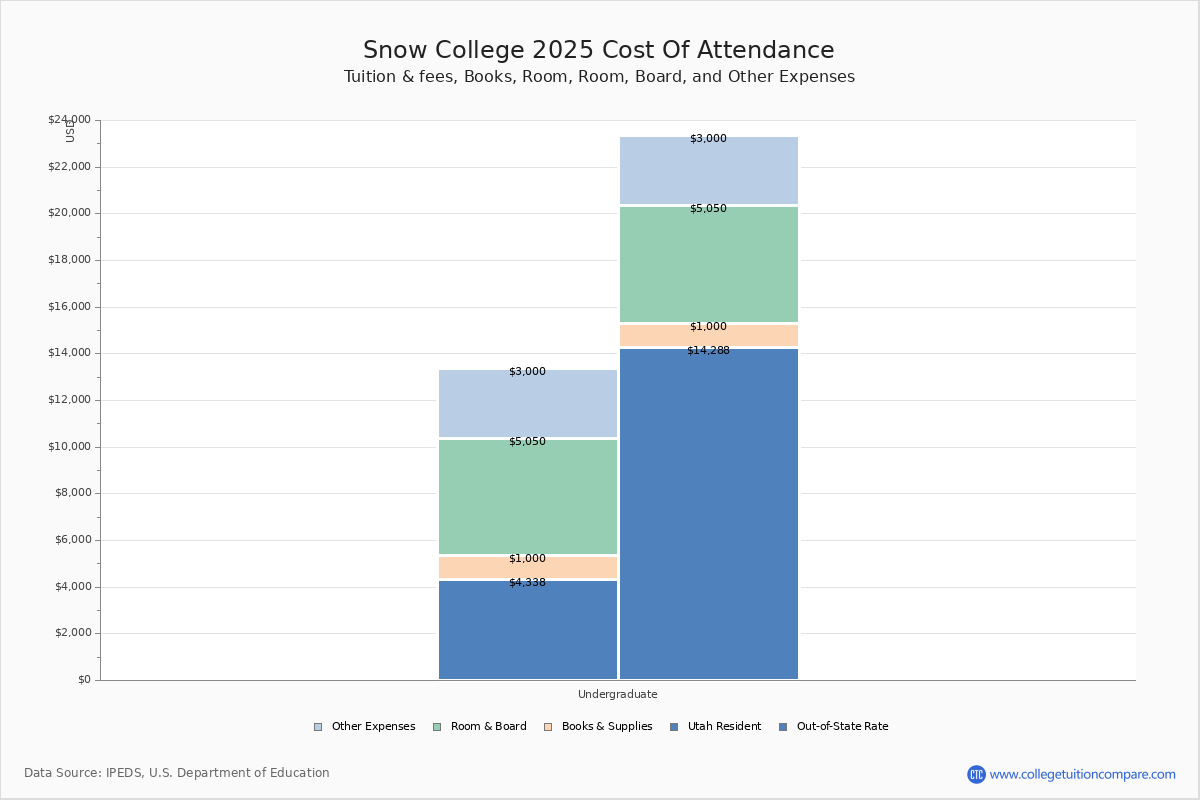 Snow College Tuition & Fees, Net Price