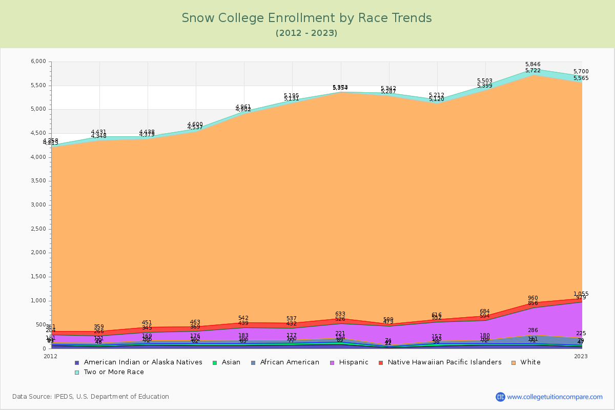 Snow College Enrollment by Race Trends Chart