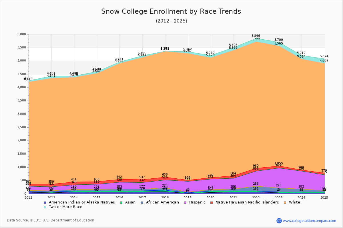 Snow College Enrollment by Race Trends Chart