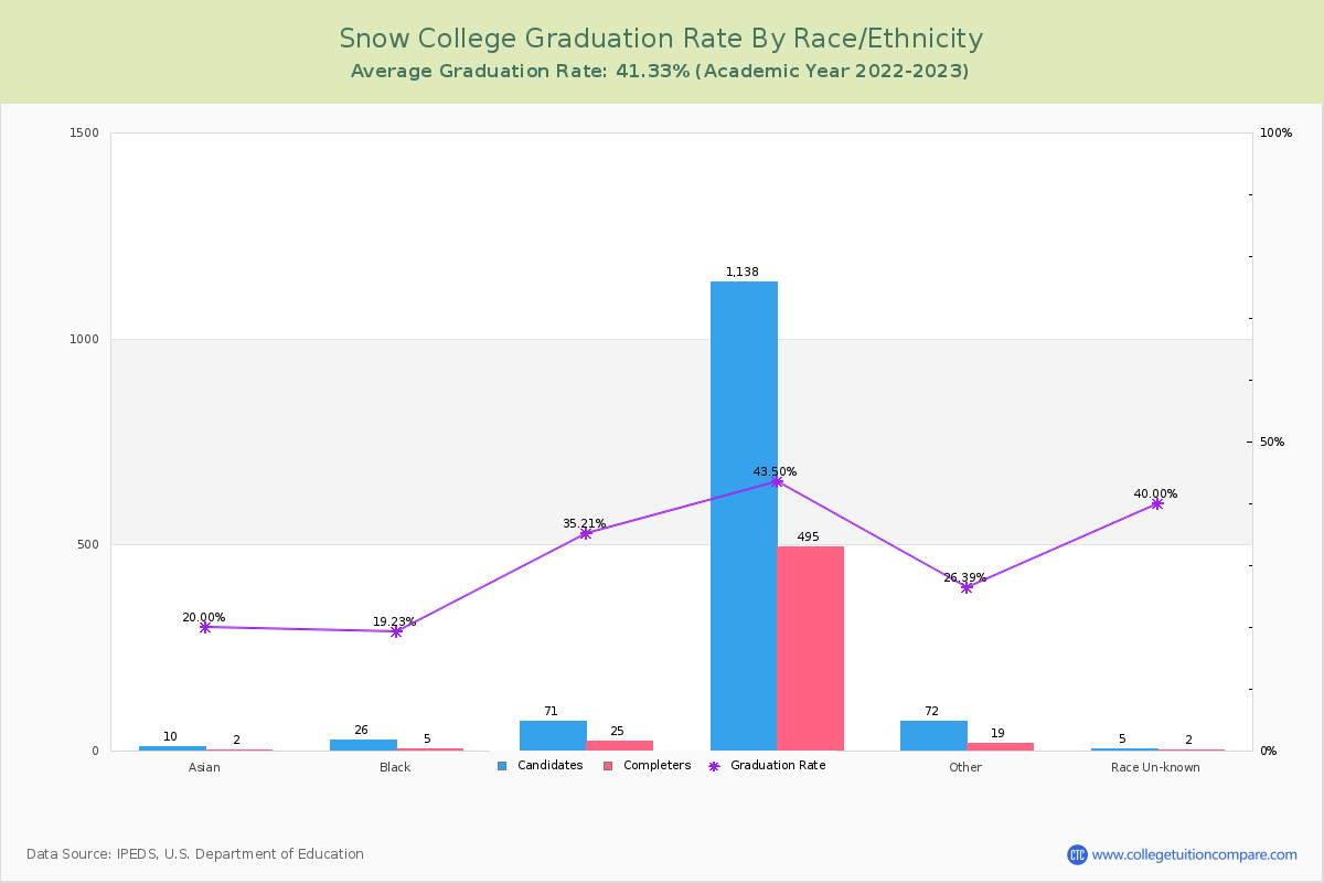 Snow College graduate rate by race