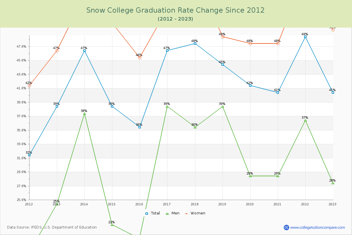 Snow College Graduation Rate Changes Chart