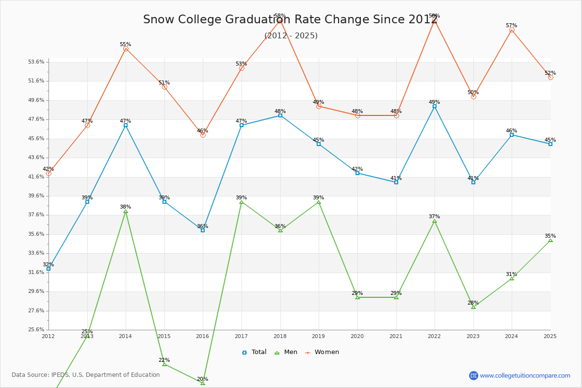 Snow College Graduation Rate Changes Chart