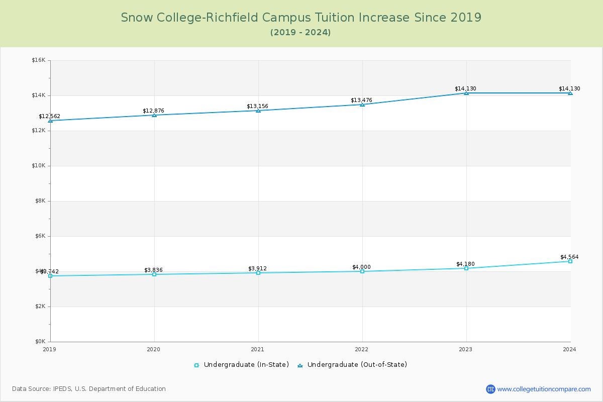 Snow College-Richfield Campus Tuition & Fees Changes Chart
