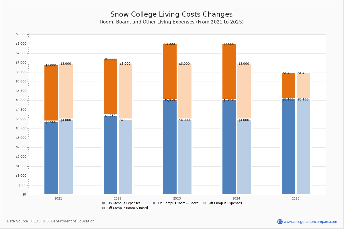 Snow College Tuition & Fees, Net Price
